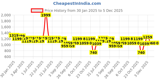 myntra.com CAVA Mauve Sculpt Training or Gym Leggings Tights cava Price History Graph from 30 Jan 2025 to 4 Dec 2025