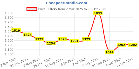 myntra.com CAVA Medium Coverage Black Impact Sport Bra cava Price History Graph from 2 Mar 2025 to 13 Oct 2025