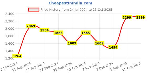 myntra.com CAVA Men Beirut Mid Rise Rapid Dry Patchwork Cotton Joggers cava Price History Graph from 24 Jul 2024 to 25 Oct 2025