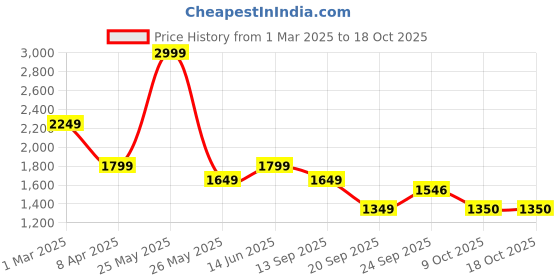 myntra.com CAVA Men Black Golf pant cava Price History Graph from 1 Mar 2025 to 18 Oct 2025