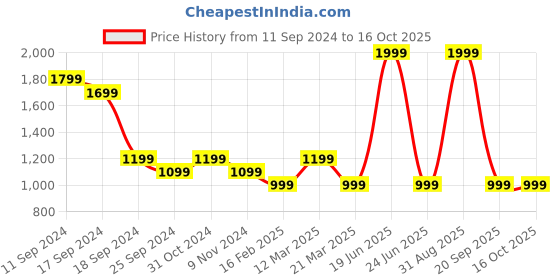 myntra.com CAVA Men Chase Rapid-Dry Sports Shorts cava Price History Graph from 11 Sep 2024 to 16 Oct 2025