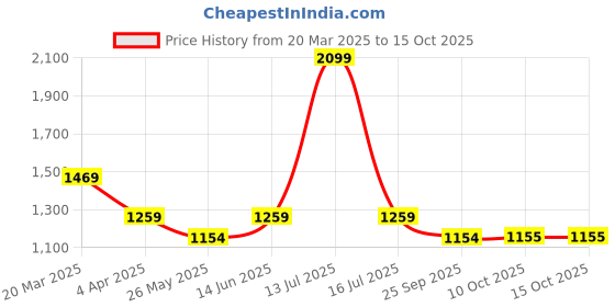 myntra.com CAVA Men Classic Opaque Casual Shirt cava Price History Graph from 20 Mar 2025 to 15 Oct 2025