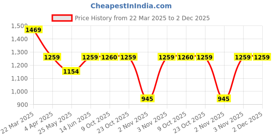 myntra.com CAVA Men Classic Opaque Checked Casual Shirt cava Price History Graph from 22 Mar 2025 to 2 Dec 2025