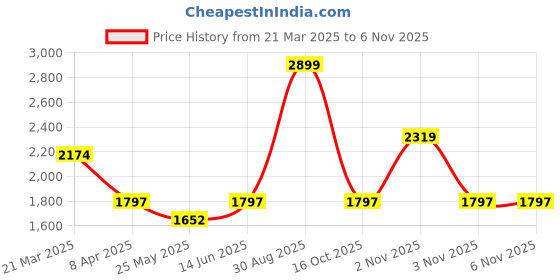 myntra.com CAVA Men Classic Straight Fit Low-Rise Trousers cava Price History Graph from 21 Mar 2025 to 6 Nov 2025