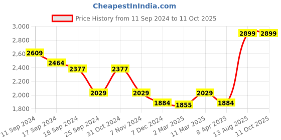 myntra.com CAVA Men Comfort High-Rise Signature Sprint Joggers cava Price History Graph from 11 Sep 2024 to 11 Oct 2025