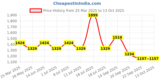 myntra.com CAVA Men Low-Rise Training or Gym Shorts cava Price History Graph from 25 Mar 2025 to 12 Oct 2025