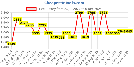 myntra.com CAVA Men Mid-Rise Utility Sweat Cotton Cargo Style Joggers cava Price History Graph from 24 Jul 2024 to 5 Dec 2025