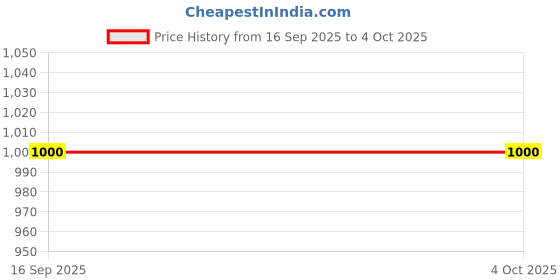 myntra.com CAVA Men Pine Pickleball Oversized Printed Cotton Tee cava Price History Graph from 16 Sep 2025 to 4 Oct 2025