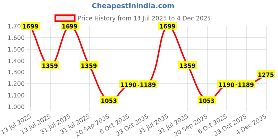 myntra.com CAVA Men Pine Supima Regular Fit Polo T-Shirt cava Price History Graph from 13 Jul 2025 to 4 Dec 2025
