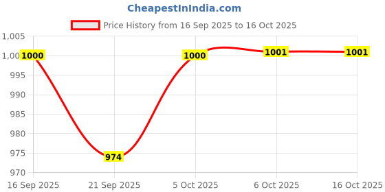 myntra.com CAVA Men Pine Trackline Oversized Printed Cotton Tee cava Price History Graph from 16 Sep 2025 to 16 Oct 2025
