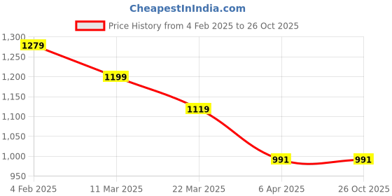 myntra.com CAVA Men Polo Collar Pockets T-shirt cava Price History Graph from 4 Feb 2025 to 26 Oct 2025