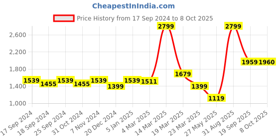 myntra.com CAVA Men Regular Fit Mid-Rise Utility Sweat Cotton Joggers cava Price History Graph from 17 Sep 2024 to 4 Oct 2025