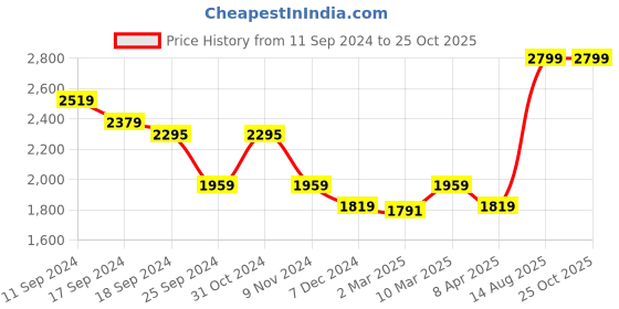 myntra.com CAVA Men Regular Fit Mid-Rise Utility Sweats Joggers cava Price History Graph from 11 Sep 2024 to 24 Oct 2025