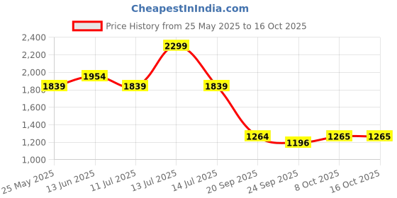 myntra.com CAVA Men Shorts cava Price History Graph from 25 May 2025 to 15 Oct 2025