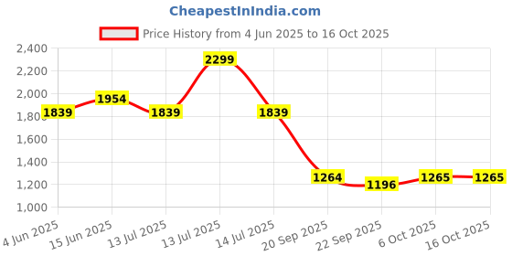 myntra.com CAVA Men Shorts cava Price History Graph from 4 Jun 2025 to 15 Oct 2025
