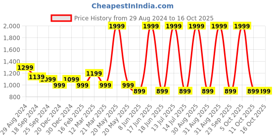 myntra.com CAVA Men Slim Fit Joggers cava Price History Graph from 29 Aug 2024 to 15 Oct 2025