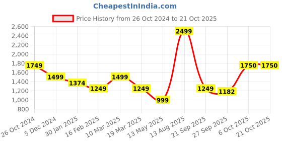 myntra.com CAVA Mid Rise Flared Trouser cava Price History Graph from 26 Oct 2024 to 21 Oct 2025