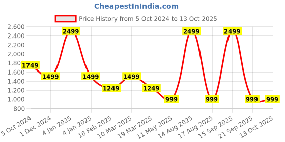 myntra.com CAVA Mid Rise Flared Trouser cava Price History Graph from 5 Oct 2024 to 12 Oct 2025