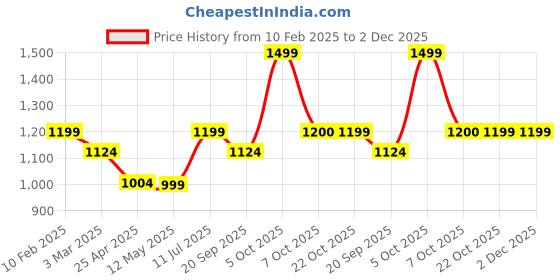 myntra.com CAVA Mid-Rise Regular Shorts cava Price History Graph from 10 Feb 2025 to 2 Dec 2025