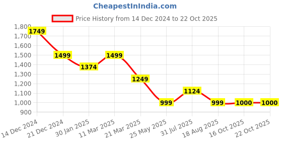 myntra.com CAVA Mid-Rise Slim-Fit Trouser cava Price History Graph from 14 Dec 2024 to 21 Oct 2025