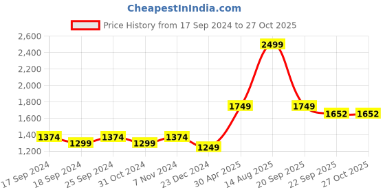 myntra.com CAVA Mock Collar Cotton Pullover Reflex Sweatshirt cava Price History Graph from 17 Sep 2024 to 27 Oct 2025
