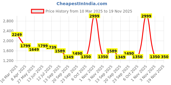 myntra.com CAVA Navy Golf pant cava Price History Graph from 10 Mar 2025 to 19 Nov 2025