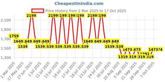 myntra.com CAVA Navy Plie Pleated Skort cava Price History Graph from 2 Mar 2025 to 17 Oct 2025