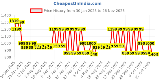 myntra.com CAVA Navy Sculpt Leggings cava Price History Graph from 30 Jan 2025 to 26 Nov 2025