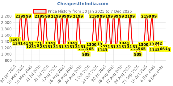 myntra.com CAVA Obsidian Black Extra Tall Hourglass Tights cava Price History Graph from 30 Jan 2025 to 6 Dec 2025