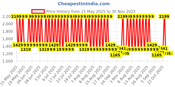 myntra.com CAVA Obsidian Tall Hourglass Flared Tights cava Price History Graph from 15 May 2025 to 30 Nov 2025