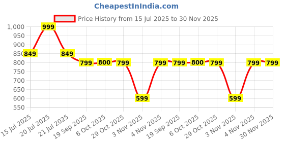 myntra.com CAVA Obsidian Unisex Typography Printed Cotton Baseball Club Cap cava Price History Graph from 15 Jul 2025 to 29 Nov 2025