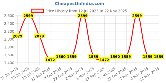 myntra.com CAVA Olive Workleisure Trousers cava Price History Graph from 12 Jul 2025 to 22 Nov 2025
