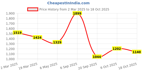 myntra.com CAVA Pastel Pink Impact Medium Coverage Sport Bra cava Price History Graph from 2 Mar 2025 to 18 Oct 2025
