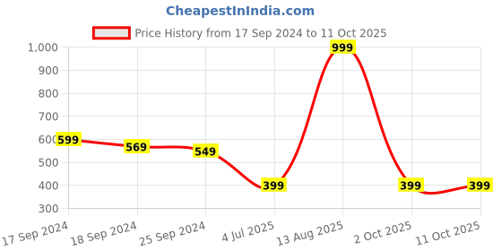myntra.com CAVA Patch Work Cotton Patchwork Crop Top cava Price History Graph from 17 Sep 2024 to 10 Oct 2025