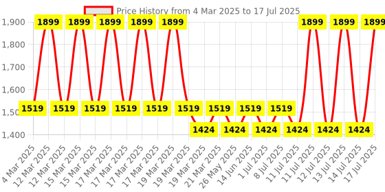 myntra.com CAVA Pink Cross Back Medium Coverage Sports Bra cava Price History Graph from 4 Mar 2025 to 17 Jul 2025