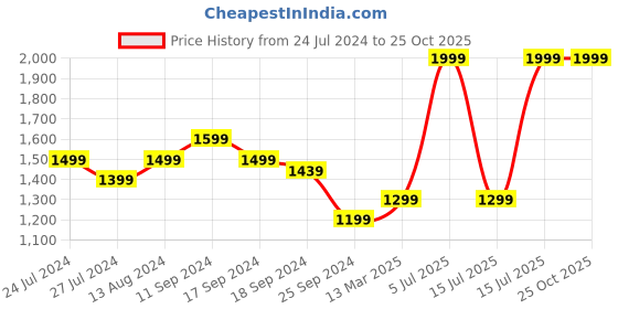 myntra.com CAVA Pleated Swirl Tennis Skorts cava Price History Graph from 24 Jul 2024 to 25 Oct 2025