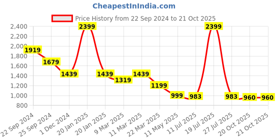 myntra.com CAVA Relaxed Wide Leg Trouser cava Price History Graph from 22 Sep 2024 to 20 Oct 2025