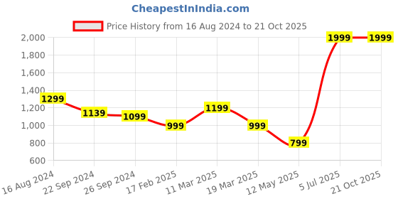 myntra.com CAVA Round Neck Monochrome Crop Opaque Sports Duotone Top cava Price History Graph from 16 Aug 2024 to 21 Oct 2025