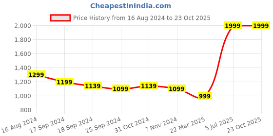 myntra.com CAVA Round Neck Monochrome Styled Back Crop Sports Duotone Top cava Price History Graph from 16 Aug 2024 to 21 Oct 2025
