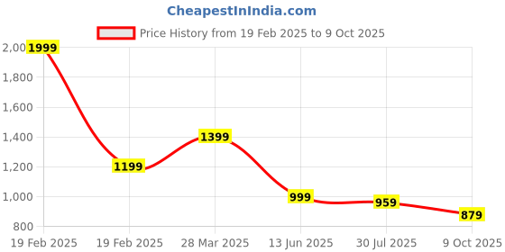 myntra.com CAVA Sleeveless Tank Top cava Price History Graph from 19 Feb 2025 to 9 Oct 2025