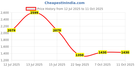 myntra.com CAVA Solid Charcoal Workleisure Mid-Rise Pants cava Price History Graph from 12 Jul 2025 to 7 Oct 2025