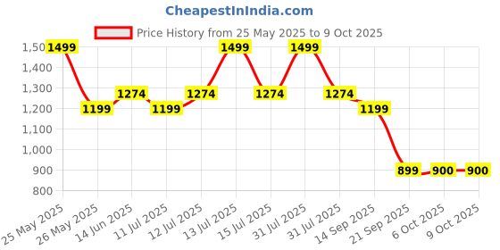 myntra.com CAVA Solid Oversized Tshirts cava Price History Graph from 25 May 2025 to 9 Oct 2025