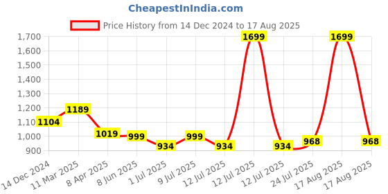 myntra.com CAVA  Solid Round Neck Overlap Top cava Price History Graph from 14 Dec 2024 to 17 Aug 2025