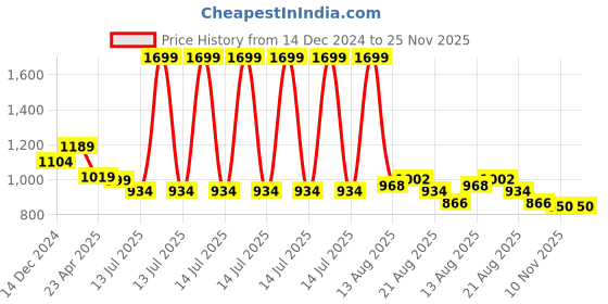 myntra.com CAVA Solid Round Neck Overlap Top cava Price History Graph from 14 Dec 2024 to 25 Nov 2025