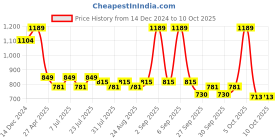 myntra.com CAVA  Solid Round Neck Styled Back Overlap Top cava Price History Graph from 14 Dec 2024 to 9 Oct 2025