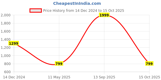 myntra.com CAVA Solid Shoulder Straps Corset Crop Top cava Price History Graph from 14 Dec 2024 to 15 Oct 2025