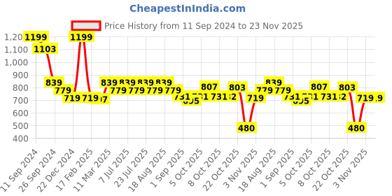 myntra.com CAVA Striped Seamless All Day Comfort Rapid-Dry Bra Full Coverage cava Price History Graph from 11 Sep 2024 to 22 Nov 2025