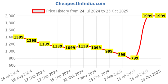 myntra.com CAVA Style Line Urban Q-zip Cotton sweatshirt cava Price History Graph from 24 Jul 2024 to 22 Oct 2025