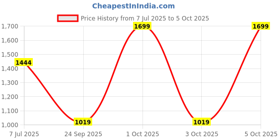 myntra.com CAVA Styled Back Top cava Price History Graph from 7 Jul 2025 to 5 Oct 2025