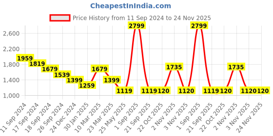 myntra.com CAVA Typography Embriodered Hooded Neck Pullover Fleece Essential Hoodie cava Price History Graph from 11 Sep 2024 to 23 Nov 2025